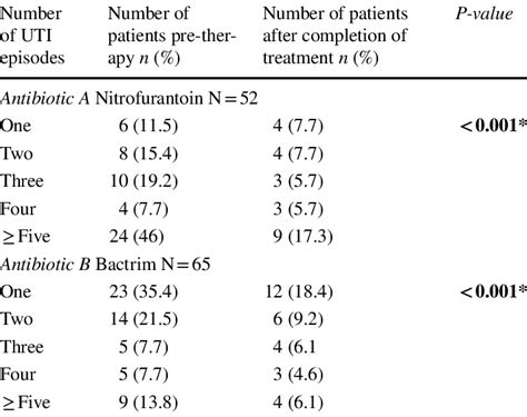 Frequency Of Uti Episodes Prior And Post Antibiotic Prophy Laxis