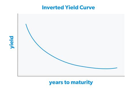What Is A Yield Curve Ramsey