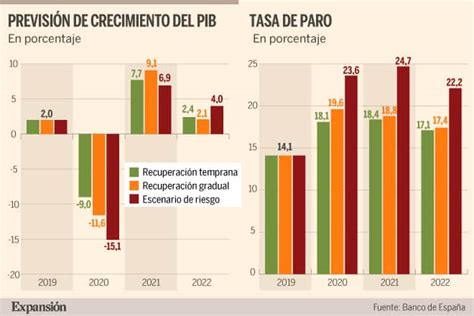 Descubre Las Previsiones Económicas De España Para 2022 Steria