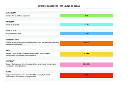 HYGIENA SUGGESTED ATP LEVELS OF CLEAN