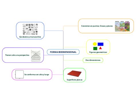 Forma Bidimensional Mind Map