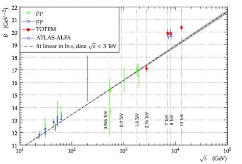 The Energy Dependence Of The Slope B Of The Diffraction Cone Reviewed