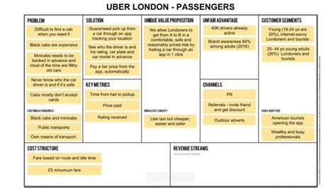 How To Compile A Lean Canvas The Business Plan In One Page