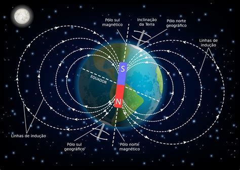 Campo Magnético De La Tierra Física Definiciones Y Conceptos