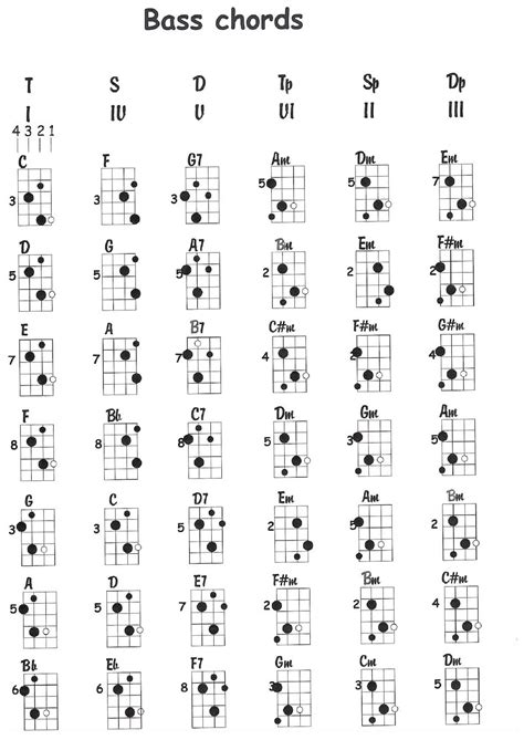Bass Guitar Chords Chart Bass Note Chart Of Scale Chords For Beginners
