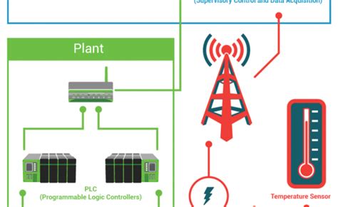 What Is Scada Otosection