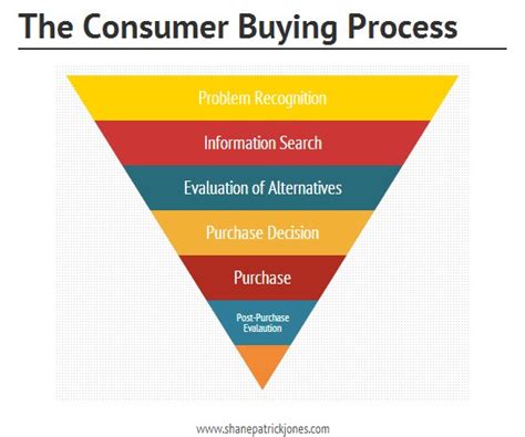 6 Stages Of The Consumer Buying Process How To Market To Them