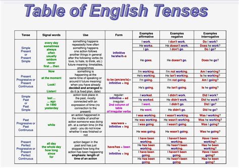 Pin By Cassie Nelton On Ell English Grammar Tenses Tenses Chart