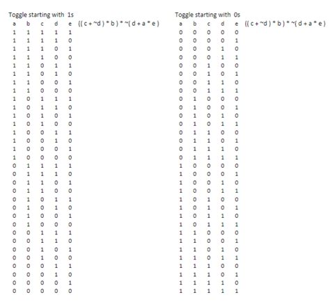 How To Get A Logic Expression From Truth Table In Python