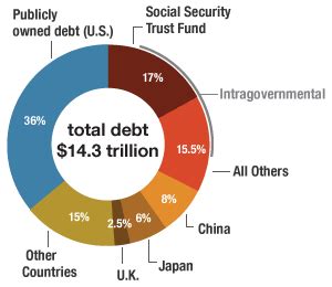 China does not disclose how much us debt it owns, but the us treasury publishes monthly data on all foreign holders of us debt, and china has historically been among the top foreign holders of us debt along with japan. Will China Dump U.S. Debt? | All American Investor