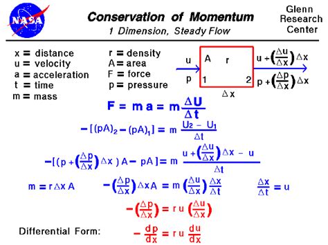Conservation Of Momentum