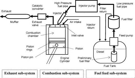1024 x 1320 png 88 кб. Schematic diagram of a typical diesel engine fuel system 9. | Download Scientific Diagram