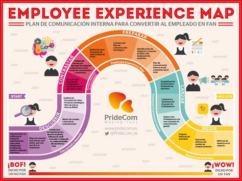 Employee journey mapping