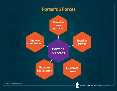 Find Your Competitive Edge With Porters Five Forces — Teletype