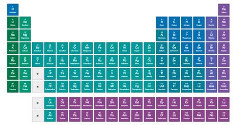 Periodensystem der elemente zum ausdrucken. Periodensystem: Hier stimmt die Chemie * Teilchen