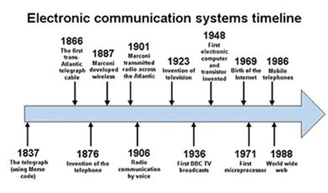 Communication Timeline Communication Advances Transformed America