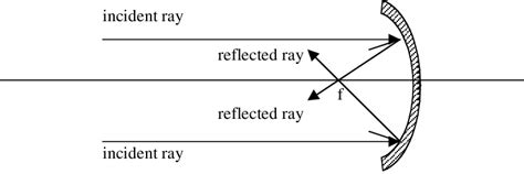 Reflection From A Concave Mirror Download Scientific Diagram