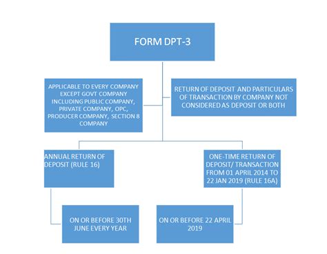 Form Dpt 3 Return Of Deposits File For Form Dpt 3