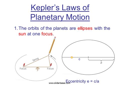 Keplers Laws Of Planetary Motion The Orbits Of The Planets