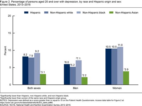 Prevalence Of Depression Among Adults Aged 20 And Over United States