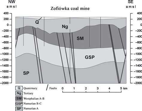 Cross Section Of Zofiowka Coal Mine Download Scientific Diagram