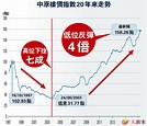 中原樓價指數20年來走勢 - 香港文匯報