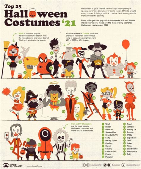 What Are The Most Popular Halloween Costumes In 2021 Daily Infographic