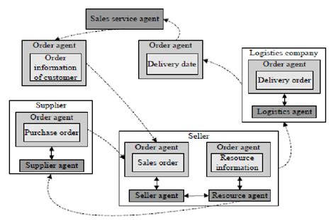 Information Flow Chart In Supply Chain Management Download Scientific