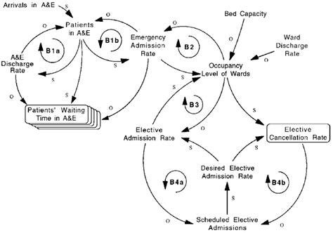 Causal Loop Diagram Of The Main Effects Determining Waiting Times In An