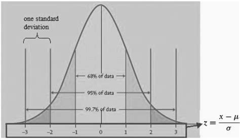Confidence Intervals For A Normal Distribution Finance Train