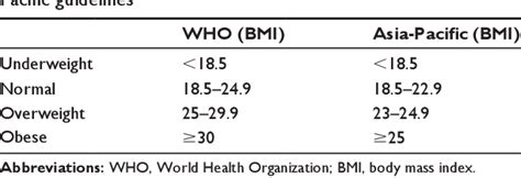 Pdf Comparison Of World Health Organization And Asia Pacific Body