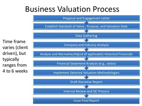 Business Valuation Process