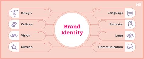 What Is A Visual Identity And How Does It Help Your Marketing