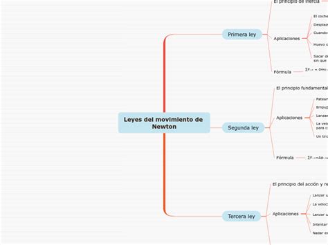 Leyes Del Movimiento De Newton Mind Map