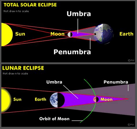 Anatomy Of A Solar Eclipse