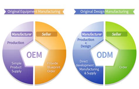 What Is Difference Between Odm And Oem Gold Garment