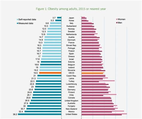 twenty percent of adults obese in oecd countries diet doctor obesity the twenties diet doctor