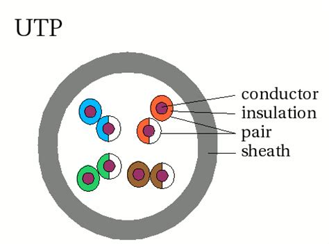 Jenis Fungsi Kelebihan Dan Kekurangan Kabel Twisted Pair Twisted Pair