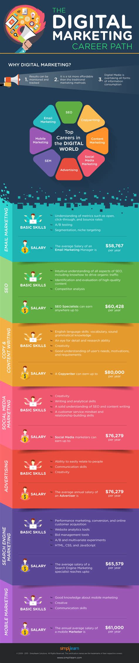 The Digital Marketing Career Path Visual Contenting Digital