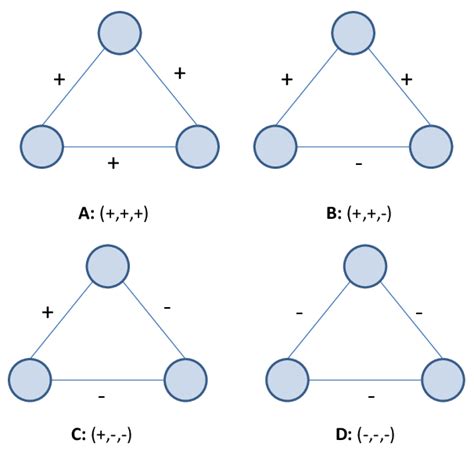 An Illustration Of Balance Theory As Suggested By Balance Theory