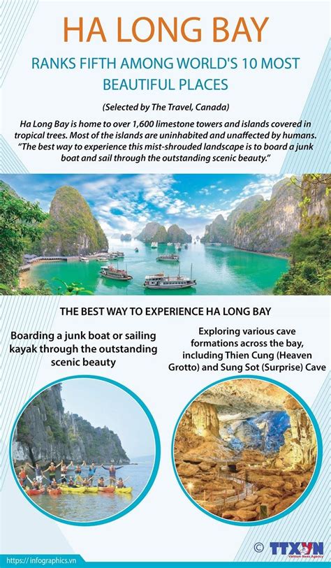 Ha Long Bay Ranks Fifth Among Worlds 10 Most Beautiful Places