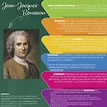 Infografía Jean-Jacques Rousseau | Teorias del aprendizaje, Pedagogia ...