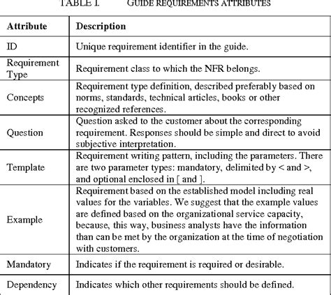 Table I From Approach To Define A Non Functional Requirements