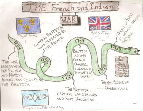 Pg 29 French And Indian War Timeline Cmsushistory