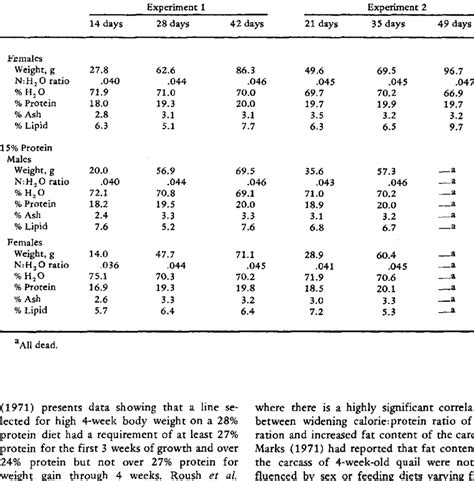 continued the effect of age protein level of diet and sex on total download scientific