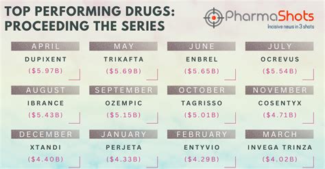 Top Performing Drugs Proceeding The Series