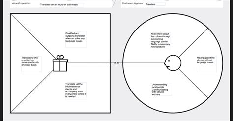 Business Model Canvas And Value Proposition Canvas For Tfd Project By