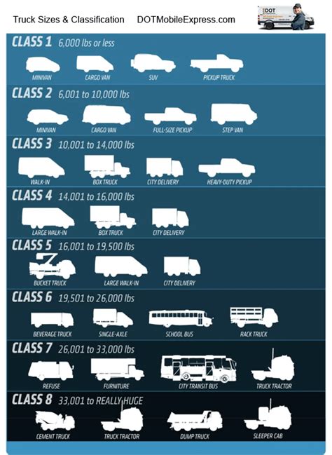 Truck Sizes And Classification Dot Mobile Express®