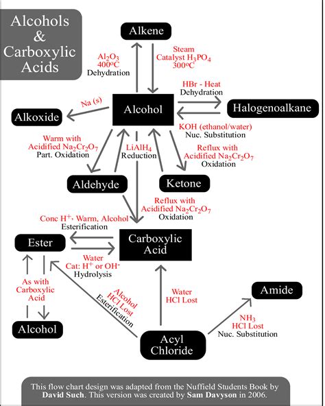 Reactions Alcohols And Carboxylic Acids Organic Chemistry Reactions