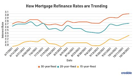 15 Year Mortgage Refinance Rates Are Reliable Bargain For 6 Straight Days Oct 25 2021 Fox